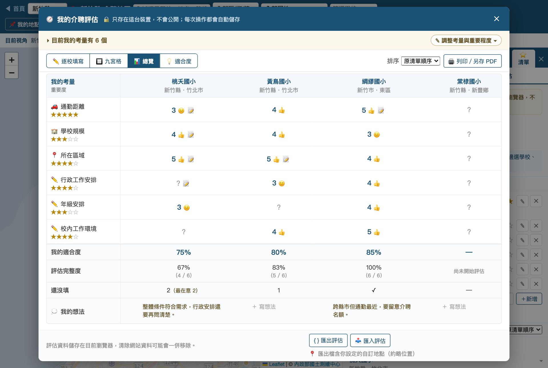 總覽表：列為六個考量與重要度，欄為四所學校，格子裡是評分與筆記圖示，下方是我的適合度、評估完整度與還沒填的數量